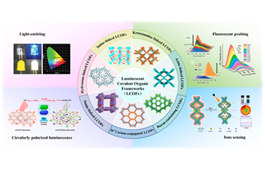 Luminescent covalent organic frameworks: Classification to optical applications 025.100731